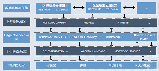 工厂数字化与智能化发展的四个阶段