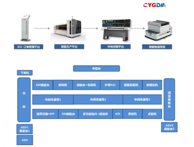 LEAP Expo 2019六大产线,揭秘5G时代下的高端“智慧工厂”!